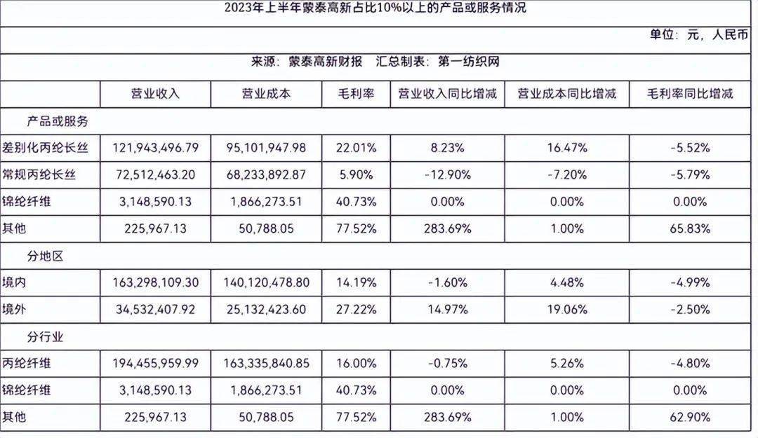 总投近48亿这家粤企将建设年产1万吨碳纤维及6万吨差别化腈纶项目(图4)