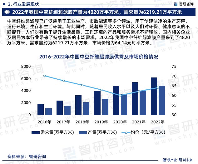 智研咨询《2024版中国中空纤维超滤膜行业市场研究报告》重磅上线(图4)