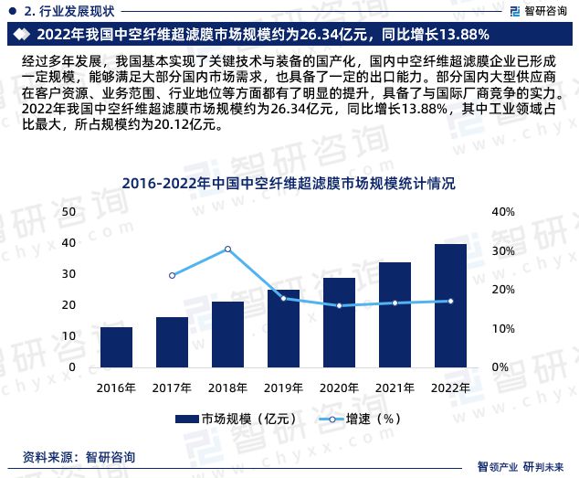 智研咨询《2024版中国中空纤维超滤膜行业市场研究报告》重磅上线(图5)