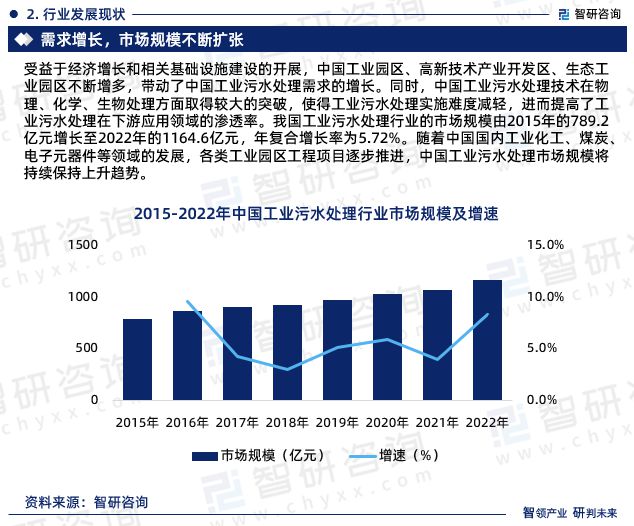 智研咨询发布：2024年中国工业污水处理行业市场深度分析报告(图4)