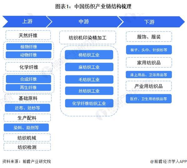 【干货】2024年中国纺织行业产业链全景