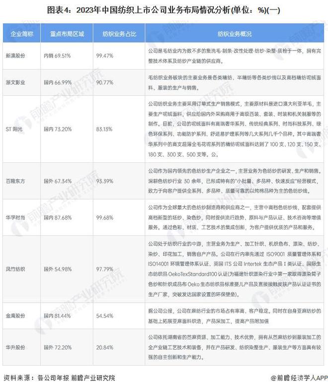 【干货】2024年中国纺织行业产业链全景梳理及区域热力地图(图4)