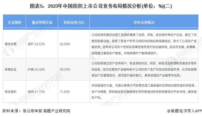 【干货】2024年中国纺织行业产业链全景梳理及区域热力地图(图5)