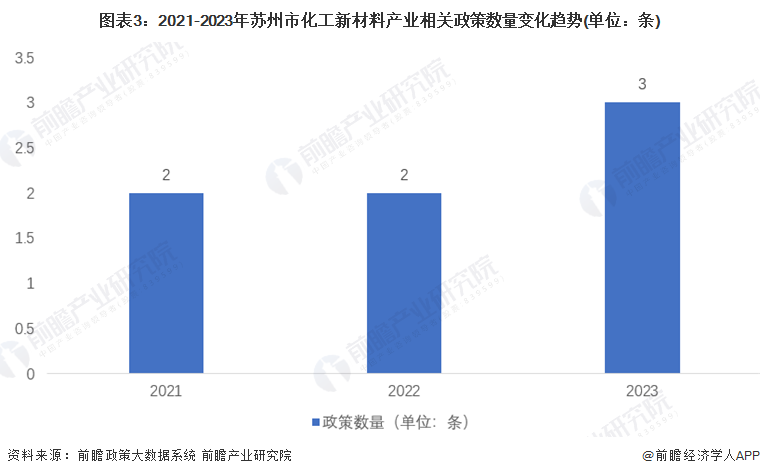 重磅！2024年苏州市化工新材料产业链全景图谱(附产业政策、链现状图谱、资源空间布局、发展规划)(图3)