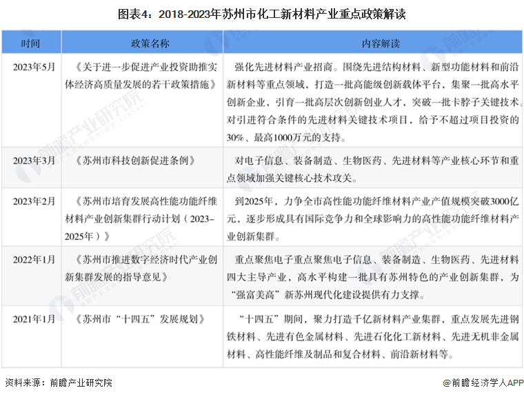 重磅！2024年苏州市化工新材料产业链全景图谱(附产业政策、链现状图谱、资源空间布局、发展规划)(图4)