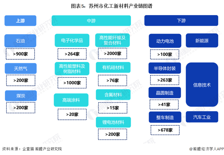 重磅！2024年苏州市化工新材料产业链全景图谱(附产业政策、链现状图谱、资源空间布局、发展规划)(图5)
