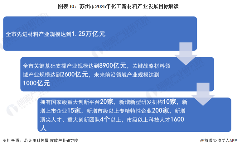 重磅！2024年苏州市化工新材料产业链全景图谱(附产业政策、链现状图谱、资源空间布局、发展规划)(图10)