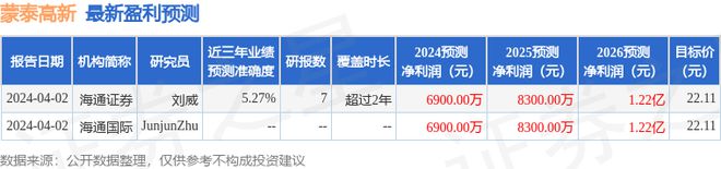 蒙泰高新：泰康资管、民生证券等多家机构于