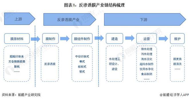【干货】2024年中国反渗透膜行业产业链