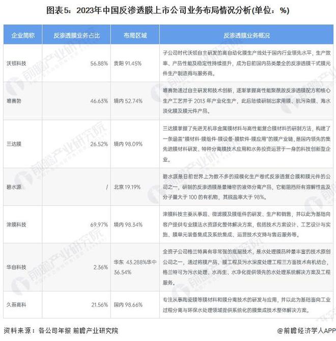 【干货】2024年中国反渗透膜行业产业链全景梳理及区域热力地图(图5)