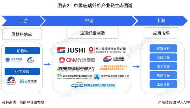 【干货】2024年玻璃纤维行业产业链全景梳理及区域热力地图(图2)