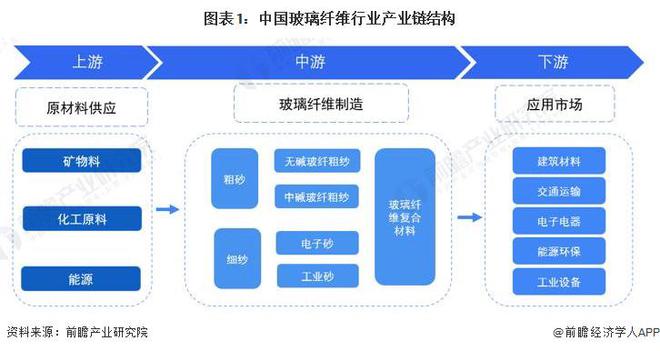 【干货】2024年玻璃纤维行业产业链全景梳理及区域热力地图(图1)