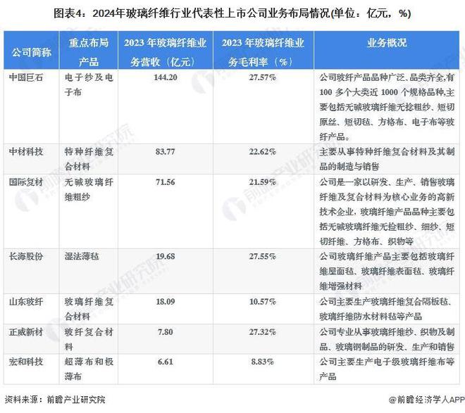 【干货】2024年玻璃纤维行业产业链全景梳理及区域热力地图(图4)