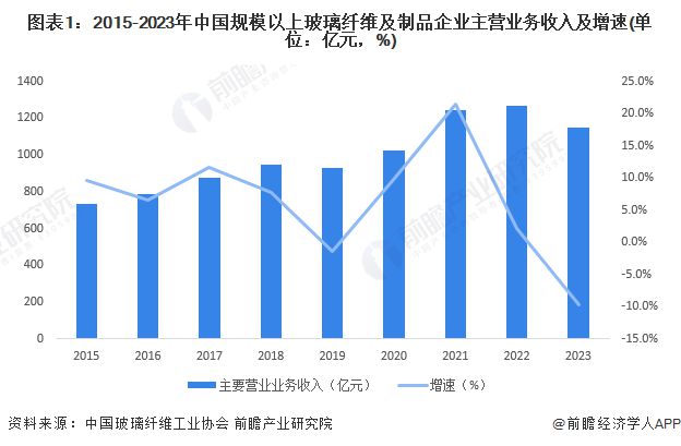 2024年中国玻璃纤维行业经营情况分析主营业务收入和盈利水平均下降【组图】(图1)