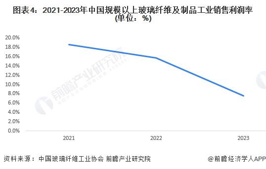 2024年中国玻璃纤维行业经营情况分析主营业务收入和盈利水平均下降【组图】(图4)