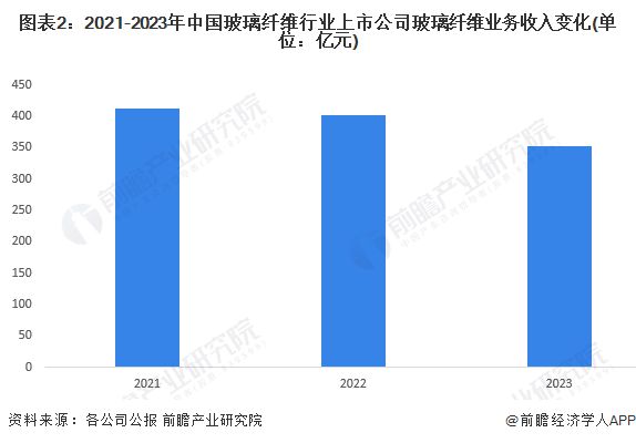 2024年中国玻璃纤维行业经营情况分析主营业务收入和盈利水平均下降【组图】(图2)