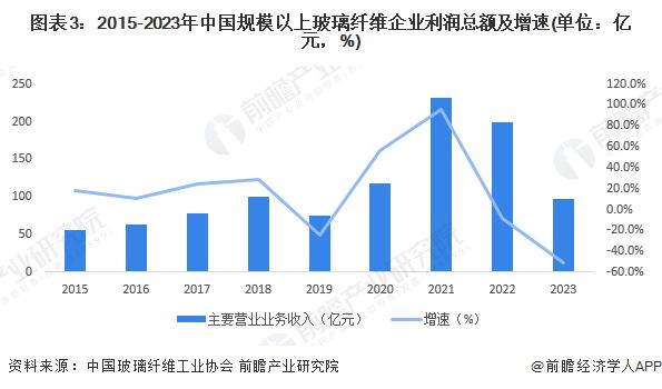 2024年中国玻璃纤维行业经营情况分析主营业务收入和盈利水平均下降【组图】(图3)