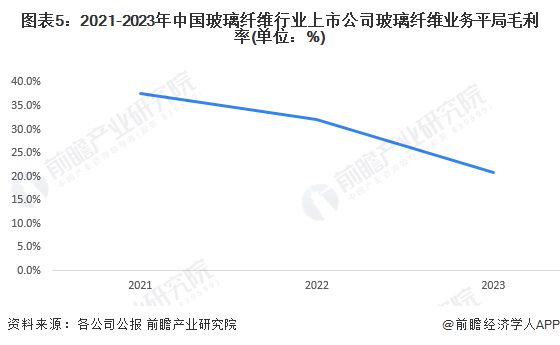 2024年中国玻璃纤维行业经营情况分析主营业务收入和盈利水平均下降【组图】(图5)