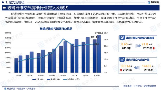 2024版中国玻璃纤维空气滤纸行业市场竞争格局及发展前景分析报告(图2)