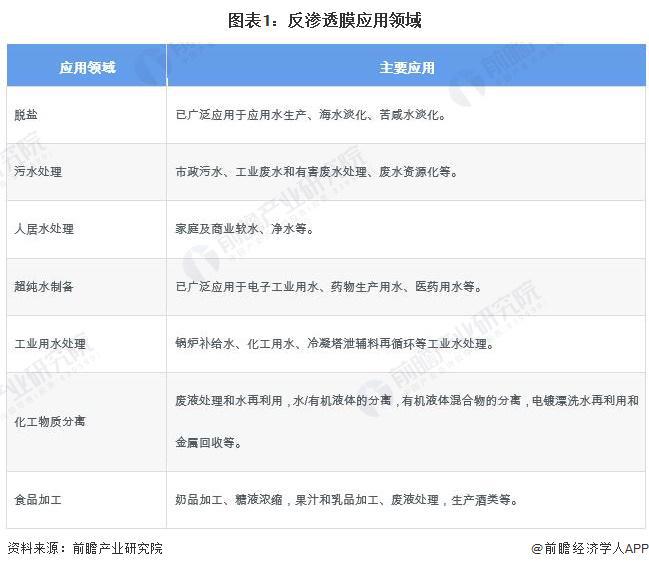 2024年中国反渗透膜行业细分市场分析海