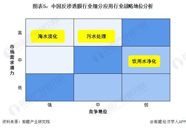 2024年中国反渗透膜行业细分市场分析海水淡化领域需求潜力较强【组图】(图5)