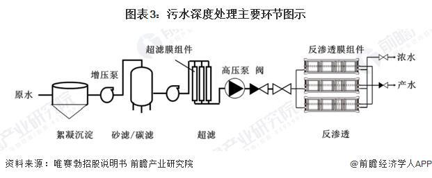 2024年中国反渗透膜行业细分市场分析海水淡化领域需求潜力较强【组图】(图3)