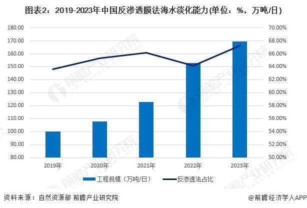2024年中国反渗透膜行业细分市场分析海水淡化领域需求潜力较强【组图】(图2)