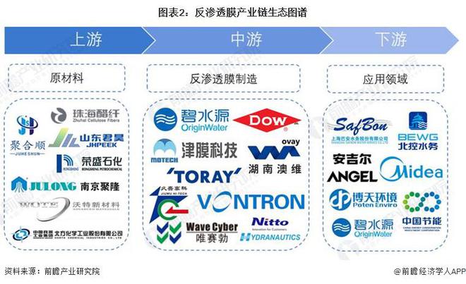2024年中国反渗透膜上游产业布局影响分析原材料领域仍需进行技术突破【组图】(图2)
