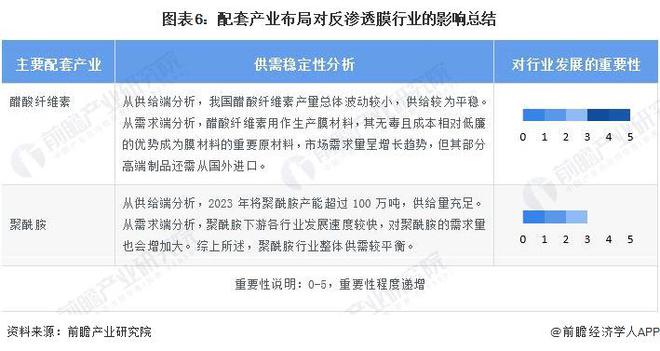 2024年中国反渗透膜上游产业布局影响分析原材料领域仍需进行技术突破【组图】(图6)