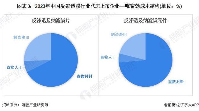 2024年中国反渗透膜上游产业布局影响分析原材料领域仍需进行技术突破【组图】(图3)