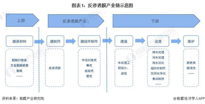 2024年中国反渗透膜上游产业布局影响分
