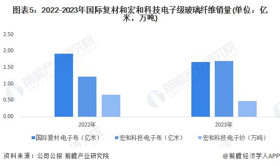 2024年中国电子级玻璃纤维行业发展现状分析总产量下降至79万吨【组图】(图5)