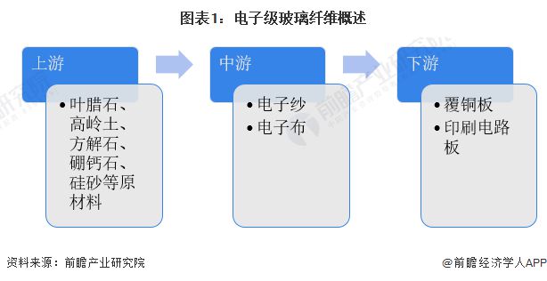 2024年中国电子级玻璃纤维行业发展现状
