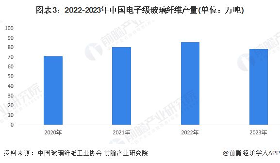 2024年中国电子级玻璃纤维行业发展现状分析总产量下降至79万吨【组图】(图3)