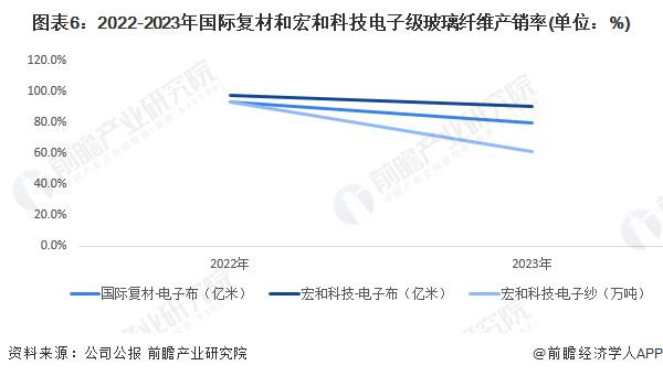 2024年中国电子级玻璃纤维行业发展现状分析总产量下降至79万吨【组图】(图6)