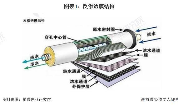 预见2024：《2024年中国反渗透膜行