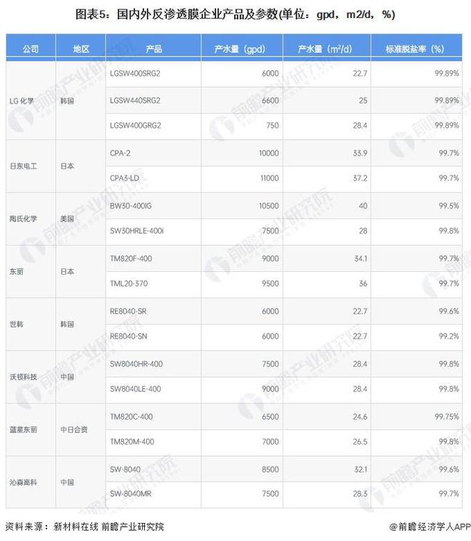 预见2024：《2024年中国反渗透膜行业全景图谱》(附市场规模、竞争格局和发展前景等)(图5)