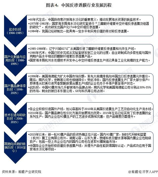 预见2024：《2024年中国反渗透膜行业全景图谱》(附市场规模、竞争格局和发展前景等)(图4)
