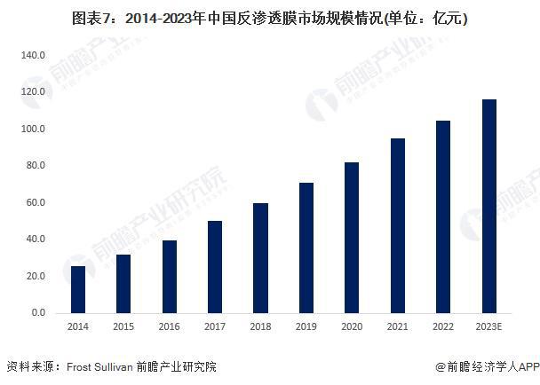 预见2024：《2024年中国反渗透膜行业全景图谱》(附市场规模、竞争格局和发展前景等)(图7)