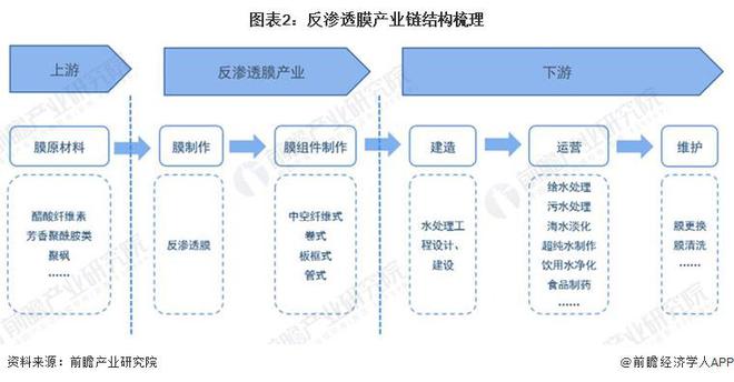 预见2024：《2024年中国反渗透膜行业全景图谱》(附市场规模、竞争格局和发展前景等)(图2)
