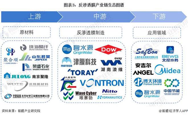 预见2024：《2024年中国反渗透膜行业全景图谱》(附市场规模、竞争格局和发展前景等)(图3)