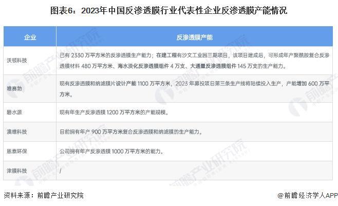 预见2024：《2024年中国反渗透膜行业全景图谱》(附市场规模、竞争格局和发展前景等)(图6)
