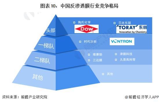 预见2024：《2024年中国反渗透膜行业全景图谱》(附市场规模、竞争格局和发展前景等)(图10)