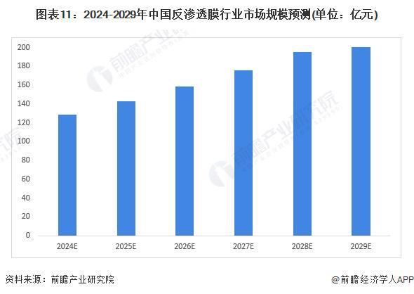 预见2024：《2024年中国反渗透膜行业全景图谱》(附市场规模、竞争格局和发展前景等)(图11)