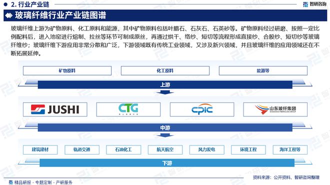 2024年中国玻璃纤维行业发展机遇及投资前景分析报告—智研咨询(图3)