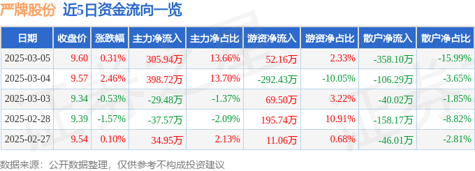 股票行情快报：严牌股份（301081）3
