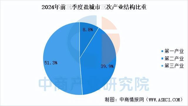 【产业图谱】2025年盐城市重点产业规划布局全景图谱(图2)