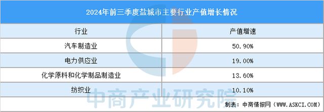 【产业图谱】2025年盐城市重点产业规划布局全景图谱(图3)