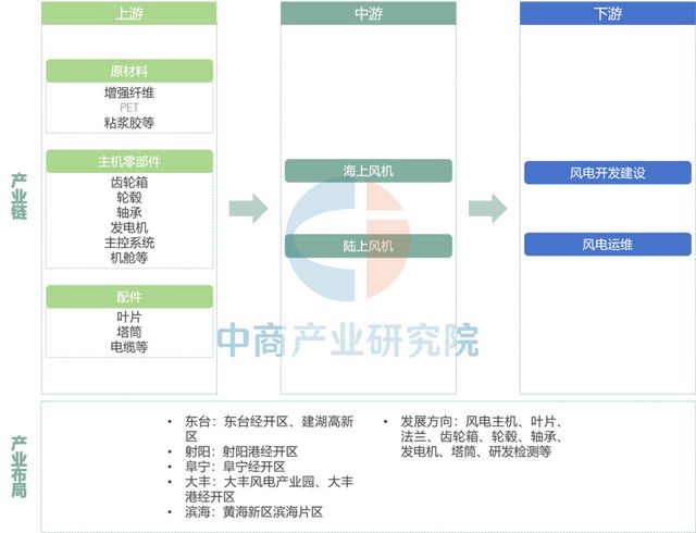 【产业图谱】2025年盐城市重点产业规划布局全景图谱(图8)