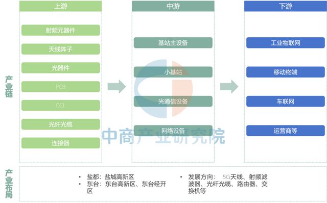 【产业图谱】2025年盐城市重点产业规划布局全景图谱(图36)